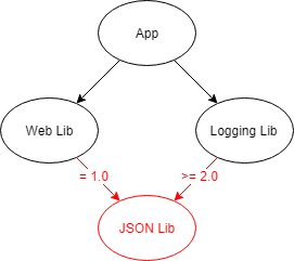 Diamond dependency conflict Diamond dependency conflict