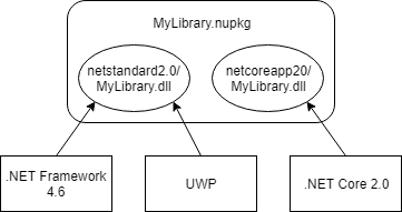 NuGet package with multiple assemblies NuGet package with multiple assemblies