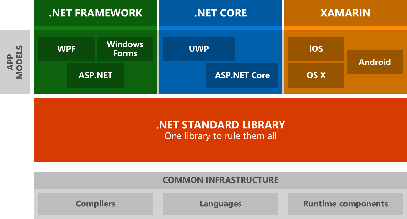 .NET Standard .NET Standard